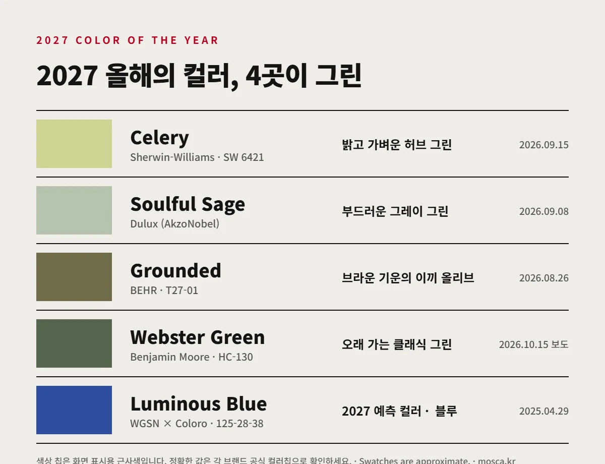 2027 올해의 컬러 비교: Celery, Soulful Sage, Grounded, Webster Green, Luminous Blue (2027 Color of the Year comparison)
